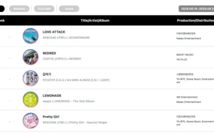 K-Pop Weekly Matrix: ENHYPEN and RESCENE Claim Double Crowns as Major Acts Dominate Circle Chart Rankings (August 16–22)