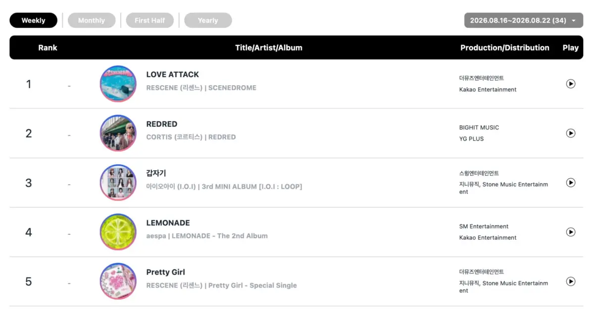 K-Pop Weekly Matrix: ENHYPEN and RESCENE Claim Double Crowns as Major Acts Dominate Circle Chart Rankings (August 16–22)
