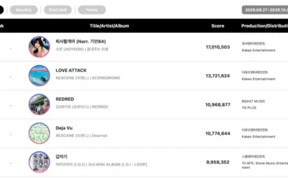 Circle Chart Report: &TEAM, RESCENE, and ILLIT Dominate September’s Music Landscape Amid Historic Chart Stability