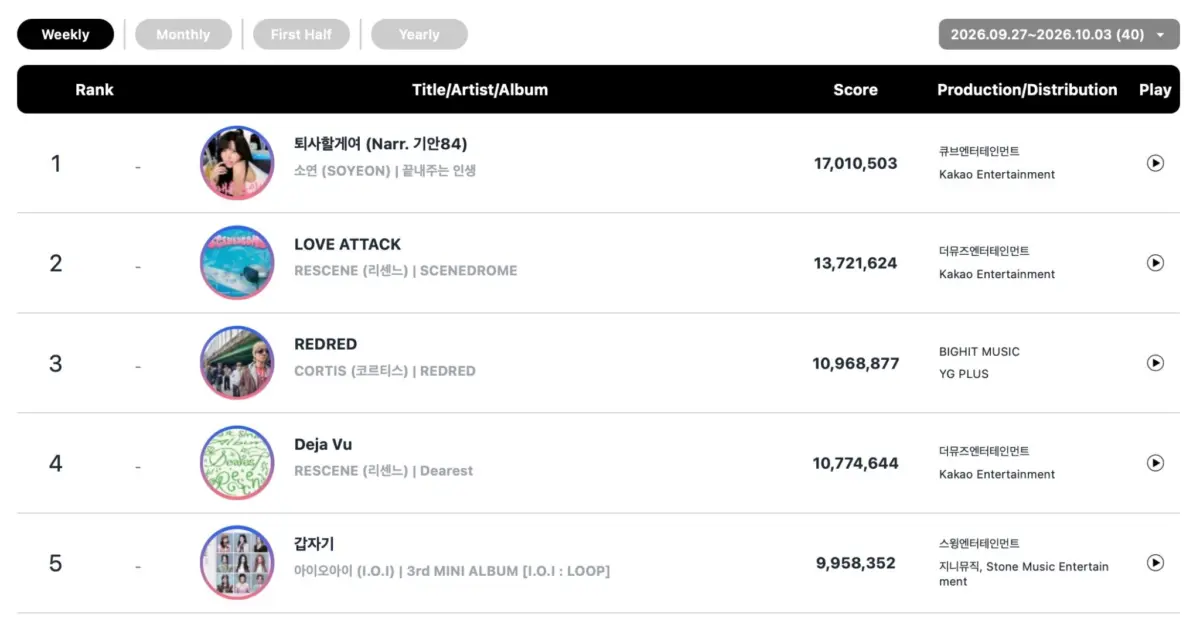 Circle Chart Report: &TEAM, RESCENE, and ILLIT Dominate September’s Music Landscape Amid Historic Chart Stability
