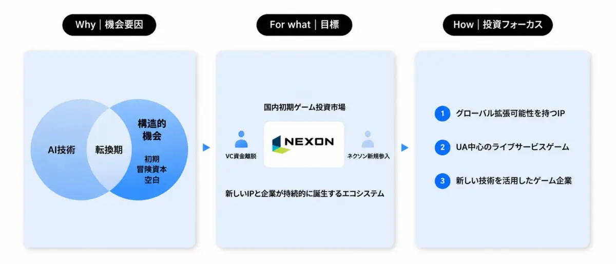 Navigating the New Frontier: NEXON Partners, the "NEXON TAG" Initiative, and the Strategic Evolution of Modern Game Development